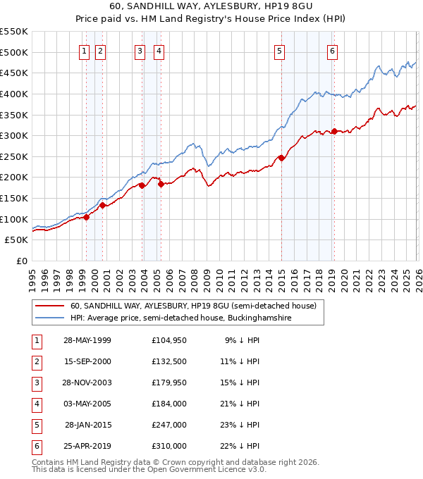 60, SANDHILL WAY, AYLESBURY, HP19 8GU: Price paid vs HM Land Registry's House Price Index