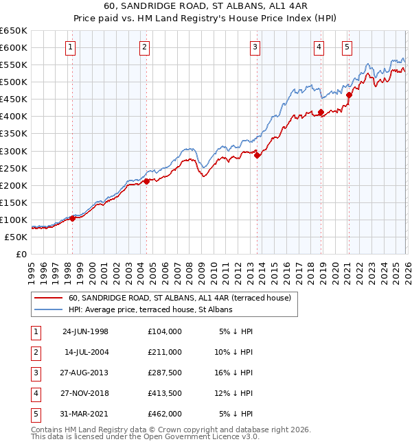 60, SANDRIDGE ROAD, ST ALBANS, AL1 4AR: Price paid vs HM Land Registry's House Price Index
