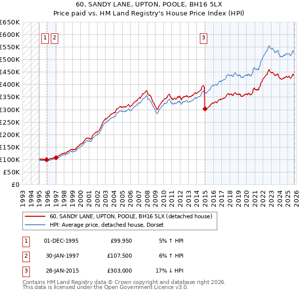 60, SANDY LANE, UPTON, POOLE, BH16 5LX: Price paid vs HM Land Registry's House Price Index