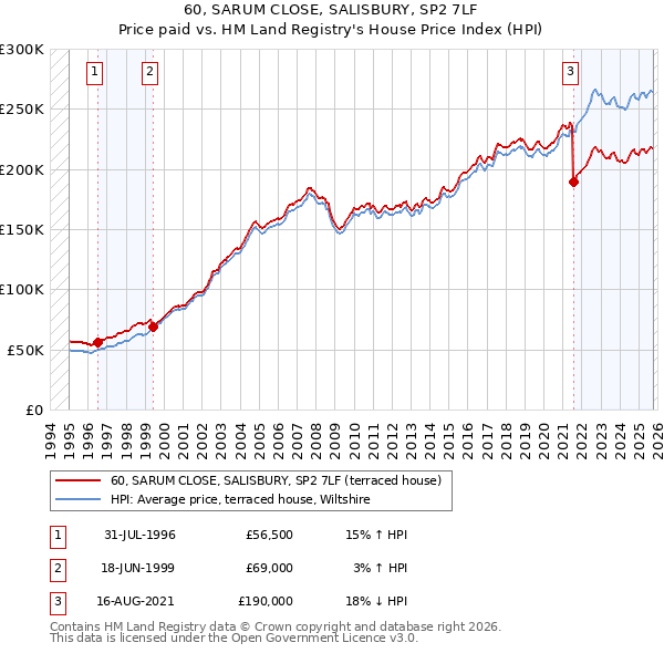 60, SARUM CLOSE, SALISBURY, SP2 7LF: Price paid vs HM Land Registry's House Price Index