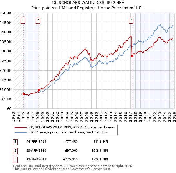 60, SCHOLARS WALK, DISS, IP22 4EA: Price paid vs HM Land Registry's House Price Index