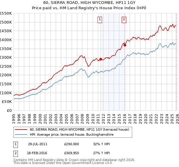 60, SIERRA ROAD, HIGH WYCOMBE, HP11 1GY: Price paid vs HM Land Registry's House Price Index