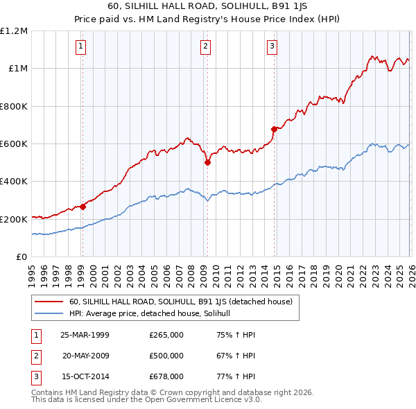 60, SILHILL HALL ROAD, SOLIHULL, B91 1JS: Price paid vs HM Land Registry's House Price Index