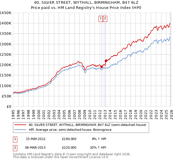 60, SILVER STREET, WYTHALL, BIRMINGHAM, B47 6LZ: Price paid vs HM Land Registry's House Price Index