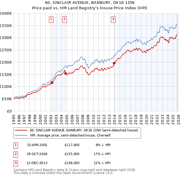 60, SINCLAIR AVENUE, BANBURY, OX16 1DW: Price paid vs HM Land Registry's House Price Index