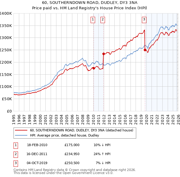 60, SOUTHERNDOWN ROAD, DUDLEY, DY3 3NA: Price paid vs HM Land Registry's House Price Index