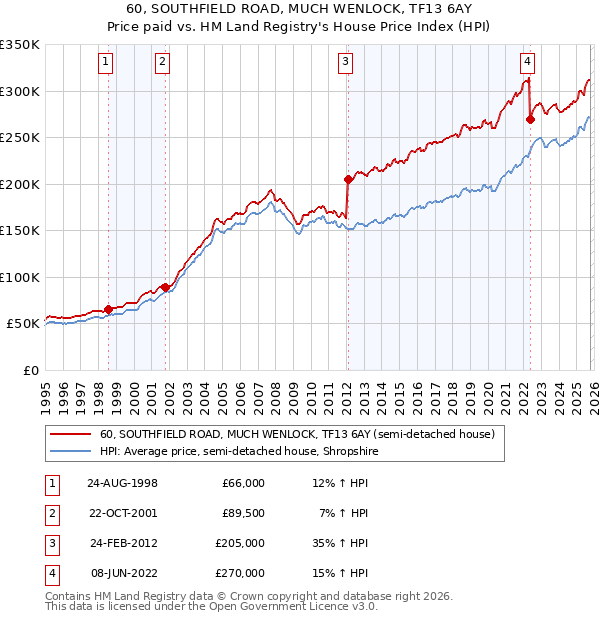 60, SOUTHFIELD ROAD, MUCH WENLOCK, TF13 6AY: Price paid vs HM Land Registry's House Price Index