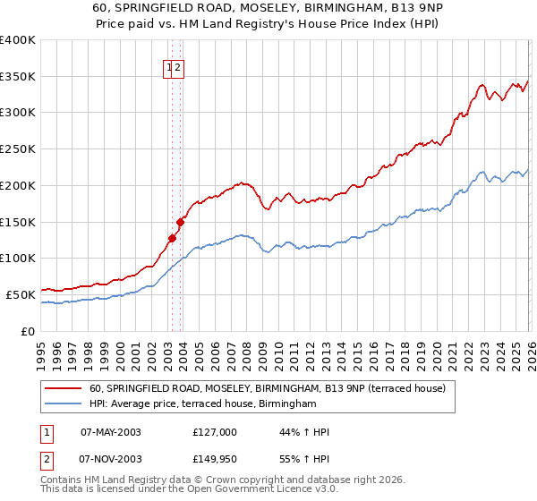 60, SPRINGFIELD ROAD, MOSELEY, BIRMINGHAM, B13 9NP: Price paid vs HM Land Registry's House Price Index
