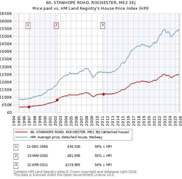 60, STANHOPE ROAD, ROCHESTER, ME2 3EJ: Price paid vs HM Land Registry's House Price Index