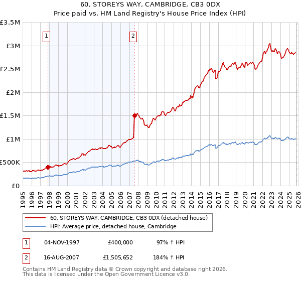 60, STOREYS WAY, CAMBRIDGE, CB3 0DX: Price paid vs HM Land Registry's House Price Index
