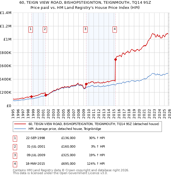 60, TEIGN VIEW ROAD, BISHOPSTEIGNTON, TEIGNMOUTH, TQ14 9SZ: Price paid vs HM Land Registry's House Price Index