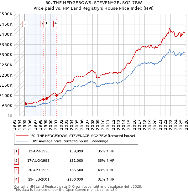 60, THE HEDGEROWS, STEVENAGE, SG2 7BW: Price paid vs HM Land Registry's House Price Index