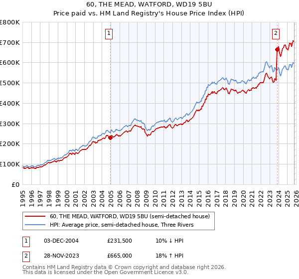60, THE MEAD, WATFORD, WD19 5BU: Price paid vs HM Land Registry's House Price Index