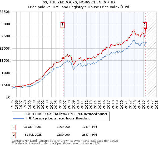 60, THE PADDOCKS, NORWICH, NR6 7HD: Price paid vs HM Land Registry's House Price Index