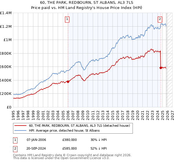 60, THE PARK, REDBOURN, ST ALBANS, AL3 7LS: Price paid vs HM Land Registry's House Price Index