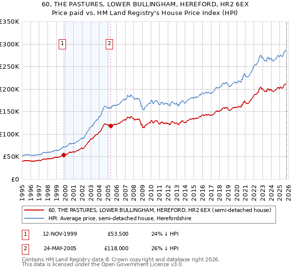 60, THE PASTURES, LOWER BULLINGHAM, HEREFORD, HR2 6EX: Price paid vs HM Land Registry's House Price Index