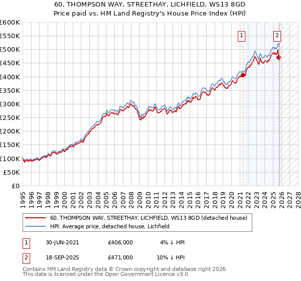 60, THOMPSON WAY, STREETHAY, LICHFIELD, WS13 8GD: Price paid vs HM Land Registry's House Price Index