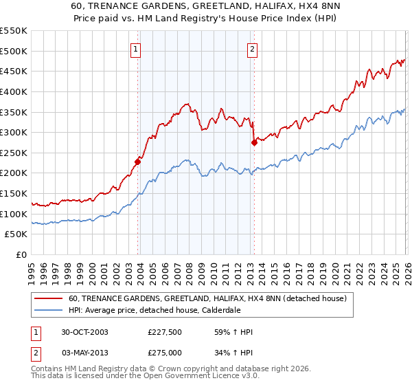 60, TRENANCE GARDENS, GREETLAND, HALIFAX, HX4 8NN: Price paid vs HM Land Registry's House Price Index
