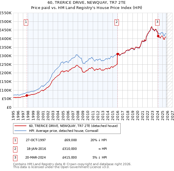 60, TRERICE DRIVE, NEWQUAY, TR7 2TE: Price paid vs HM Land Registry's House Price Index