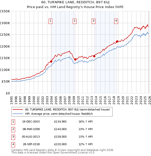 60, TURNPIKE LANE, REDDITCH, B97 6UJ: Price paid vs HM Land Registry's House Price Index