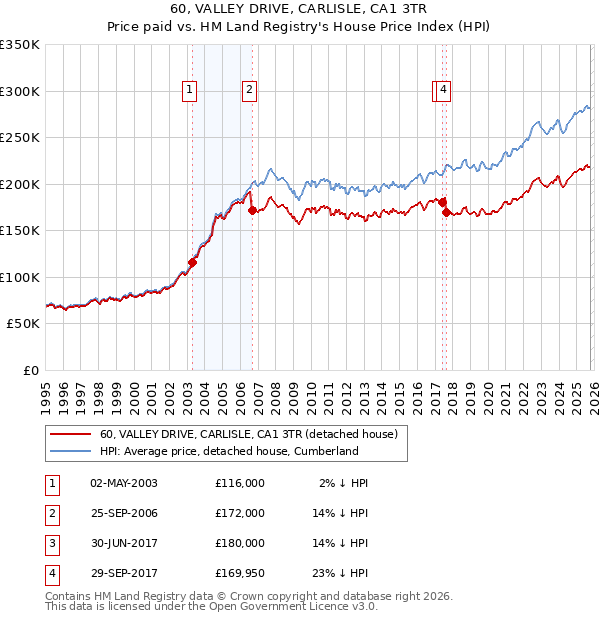 60, VALLEY DRIVE, CARLISLE, CA1 3TR: Price paid vs HM Land Registry's House Price Index