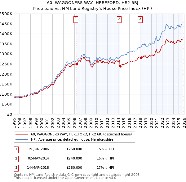 60, WAGGONERS WAY, HEREFORD, HR2 6RJ: Price paid vs HM Land Registry's House Price Index