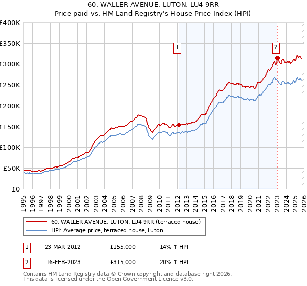 60, WALLER AVENUE, LUTON, LU4 9RR: Price paid vs HM Land Registry's House Price Index
