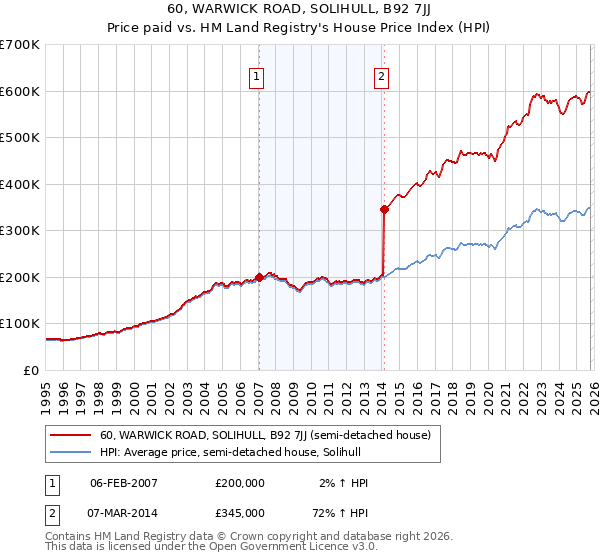 60, WARWICK ROAD, SOLIHULL, B92 7JJ: Price paid vs HM Land Registry's House Price Index
