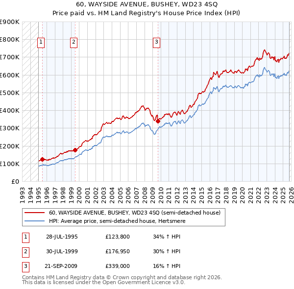 60, WAYSIDE AVENUE, BUSHEY, WD23 4SQ: Price paid vs HM Land Registry's House Price Index