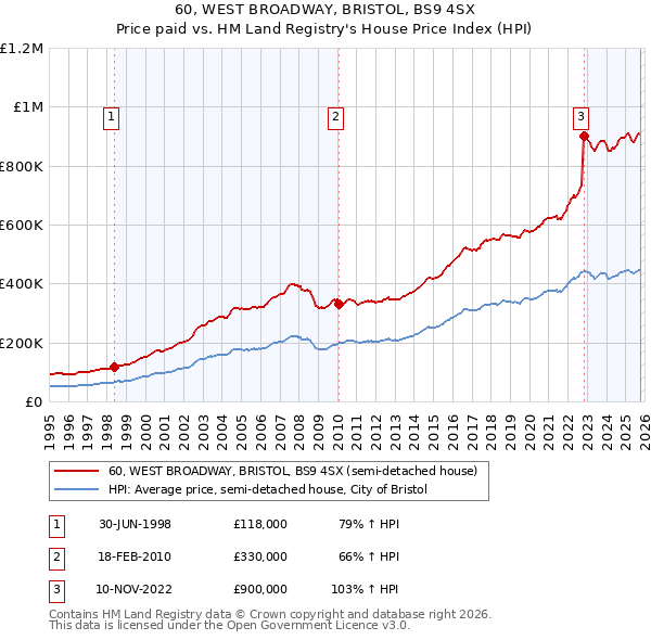 60, WEST BROADWAY, BRISTOL, BS9 4SX: Price paid vs HM Land Registry's House Price Index