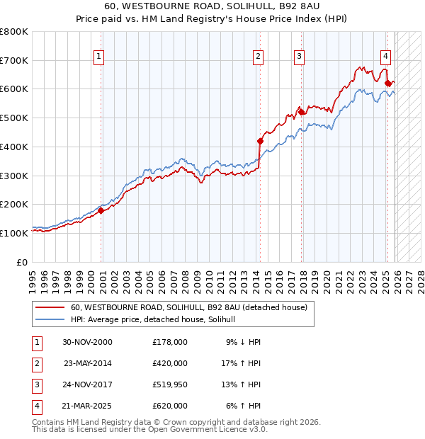 60, WESTBOURNE ROAD, SOLIHULL, B92 8AU: Price paid vs HM Land Registry's House Price Index