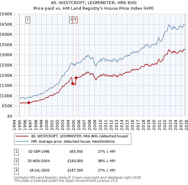 60, WESTCROFT, LEOMINSTER, HR6 8HG: Price paid vs HM Land Registry's House Price Index