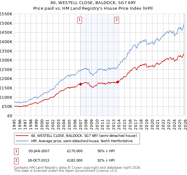 60, WESTELL CLOSE, BALDOCK, SG7 6RY: Price paid vs HM Land Registry's House Price Index