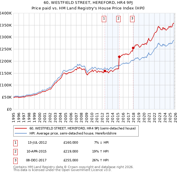 60, WESTFIELD STREET, HEREFORD, HR4 9PJ: Price paid vs HM Land Registry's House Price Index