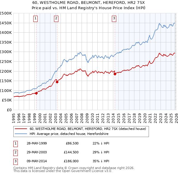60, WESTHOLME ROAD, BELMONT, HEREFORD, HR2 7SX: Price paid vs HM Land Registry's House Price Index