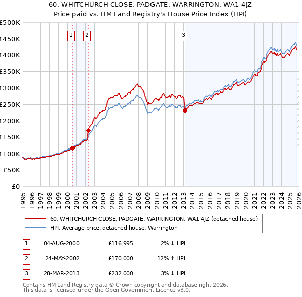 60, WHITCHURCH CLOSE, PADGATE, WARRINGTON, WA1 4JZ: Price paid vs HM Land Registry's House Price Index