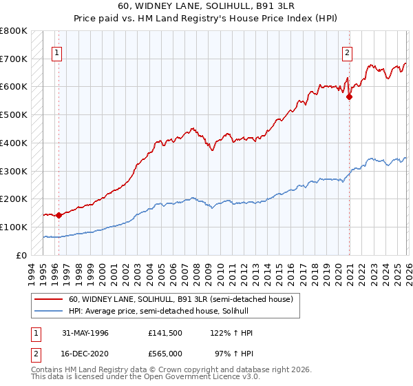 60, WIDNEY LANE, SOLIHULL, B91 3LR: Price paid vs HM Land Registry's House Price Index