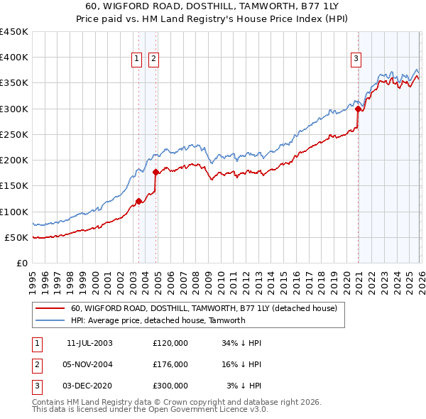 60, WIGFORD ROAD, DOSTHILL, TAMWORTH, B77 1LY: Price paid vs HM Land Registry's House Price Index