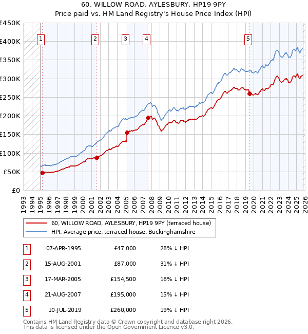 60, WILLOW ROAD, AYLESBURY, HP19 9PY: Price paid vs HM Land Registry's House Price Index
