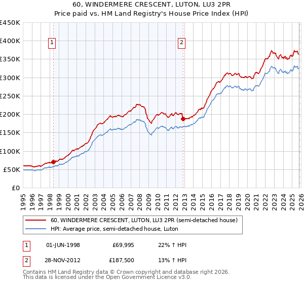 60, WINDERMERE CRESCENT, LUTON, LU3 2PR: Price paid vs HM Land Registry's House Price Index