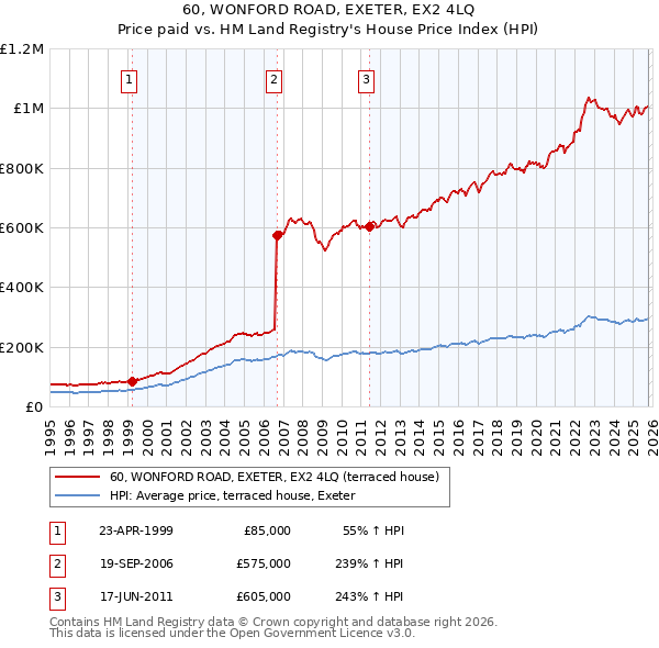60, WONFORD ROAD, EXETER, EX2 4LQ: Price paid vs HM Land Registry's House Price Index