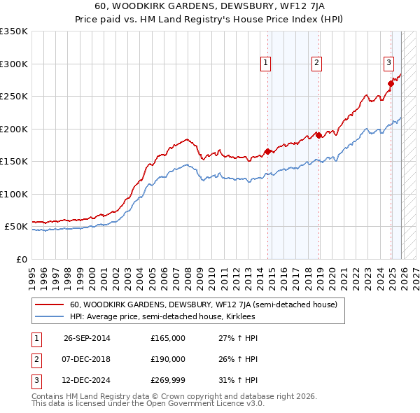 60, WOODKIRK GARDENS, DEWSBURY, WF12 7JA: Price paid vs HM Land Registry's House Price Index