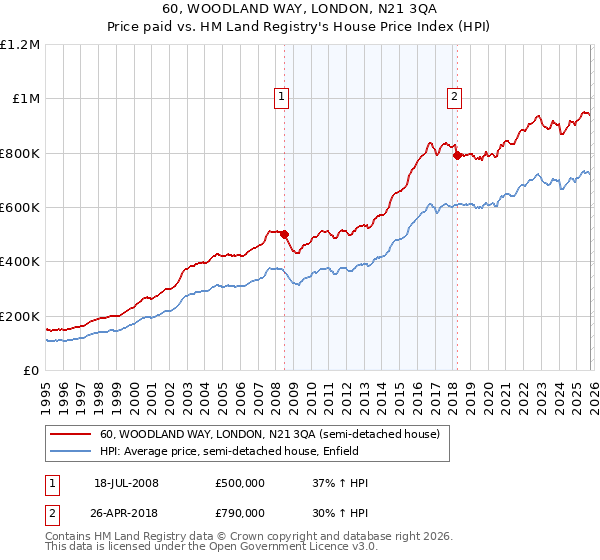 60, WOODLAND WAY, LONDON, N21 3QA: Price paid vs HM Land Registry's House Price Index