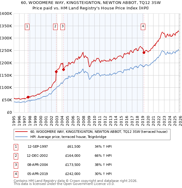 60, WOODMERE WAY, KINGSTEIGNTON, NEWTON ABBOT, TQ12 3SW: Price paid vs HM Land Registry's House Price Index