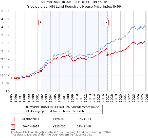 60, YVONNE ROAD, REDDITCH, B97 5HP: Price paid vs HM Land Registry's House Price Index