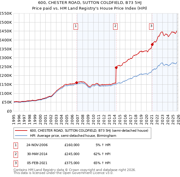 600, CHESTER ROAD, SUTTON COLDFIELD, B73 5HJ: Price paid vs HM Land Registry's House Price Index