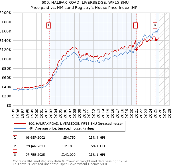600, HALIFAX ROAD, LIVERSEDGE, WF15 8HU: Price paid vs HM Land Registry's House Price Index