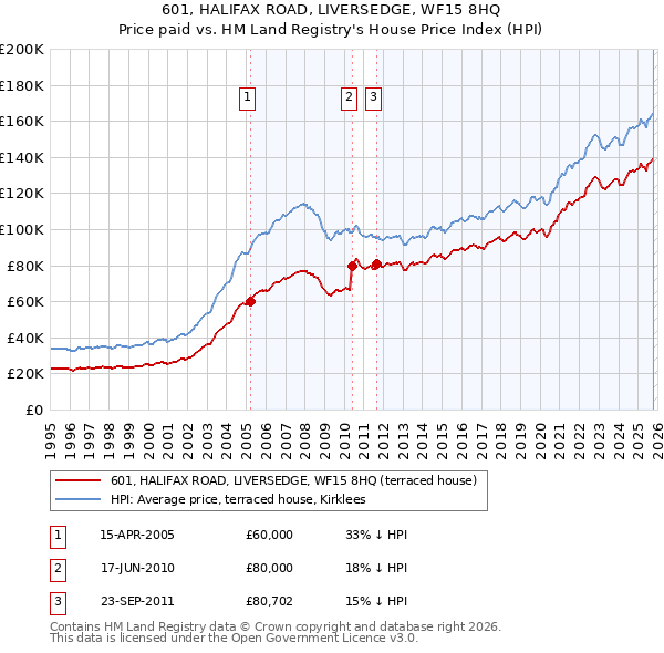 601, HALIFAX ROAD, LIVERSEDGE, WF15 8HQ: Price paid vs HM Land Registry's House Price Index