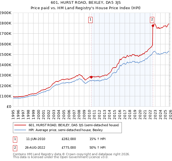 601, HURST ROAD, BEXLEY, DA5 3JS: Price paid vs HM Land Registry's House Price Index