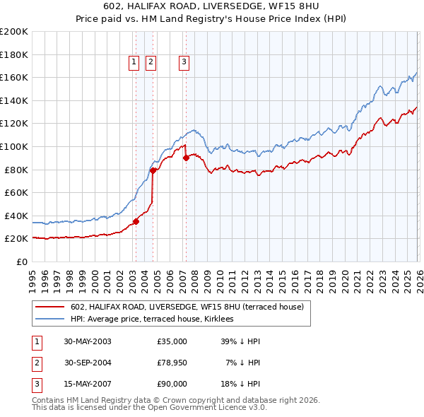 602, HALIFAX ROAD, LIVERSEDGE, WF15 8HU: Price paid vs HM Land Registry's House Price Index